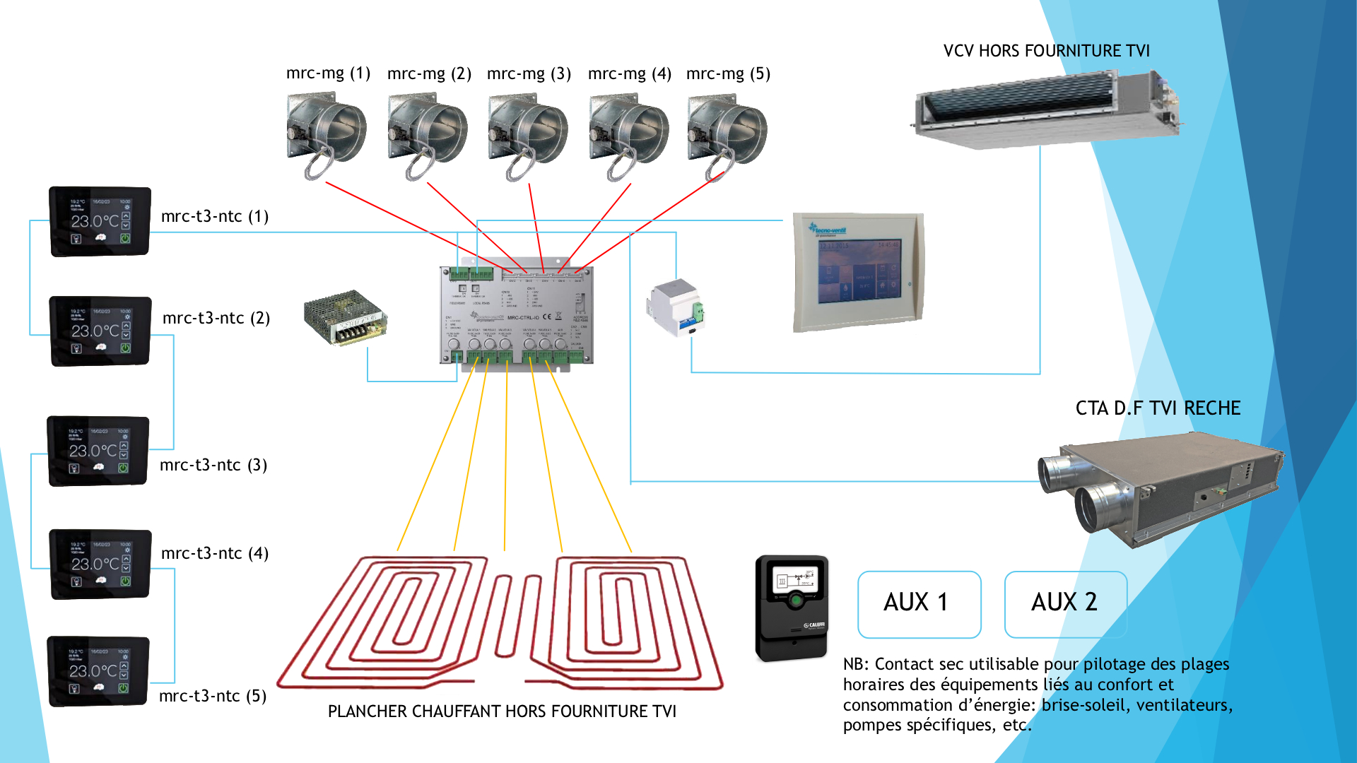 Architecture OneControl